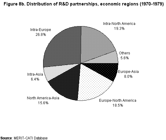 Image of Figure 8b. Distribution of R&D partnerships, economic regions (1970-1979)