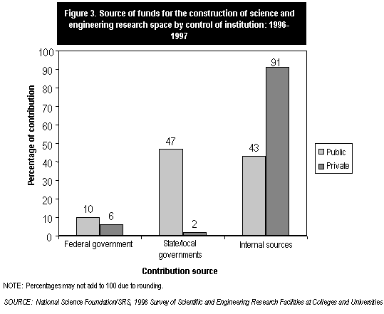 Figure 3. Source of funds for the construction of S&E research space by control of institution: 1996-1997