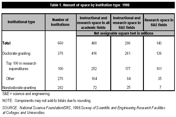 Table 1. Amount of space by institution type: 1998