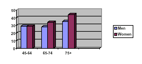 Bar chart depicts levels of physical inactivity among men and women in three age ranges: 45 to 64, 65 to 74, and 75 and above. For ages 45-64, nearly 30 percent of both women and men are inactive; for ages 65-74, nearly 35 percent of women and nearly 30 percent of men are inactive; for ages 75 and over, more than 40 percent of women and 35 percent of men are inactive.