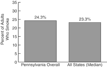 Adult Cigarette Use, 2000<br>: Y axis=Percent of Adults Who Smoke, X axis=Pennsylvania Overall 24.3%, All States (Median) 23.3%