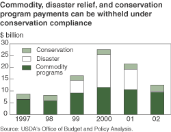 chart - commodity, disaster relief, and conservation program payments can be withheld under conservation compliance