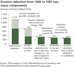 chart - erosion reduction from 1982 to 1997 has many components
