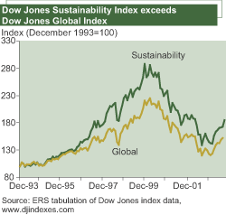 chart - dow jones sustainability index exceeds dow jones global index