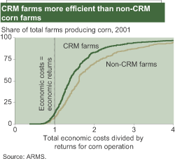 chart - CRM farms are more efficient than non-CRM corn farms