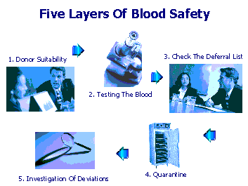 5 Layers of Blood Safety
