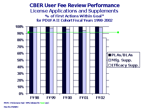 Graph: CBER User Fee Review Performance
