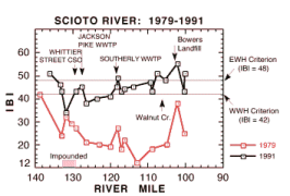 Graphic showing the fish IBI scores in the Scioto River, Ohio, from River Miles 140-90 between 1979 and 1991
