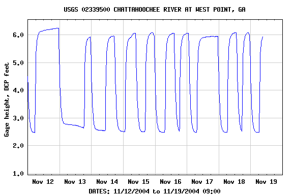 Graph of  Gage height, DCP feet