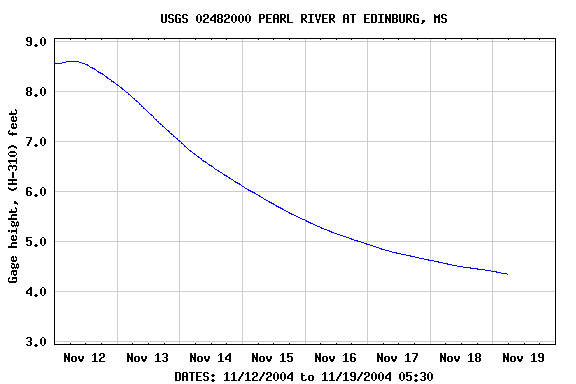 Graph of  Gage height, (H-310) feet