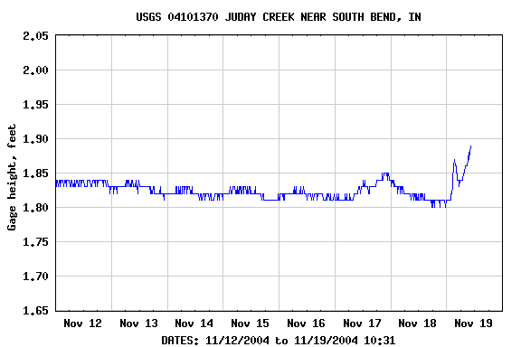 Graph of  Gage height, feet