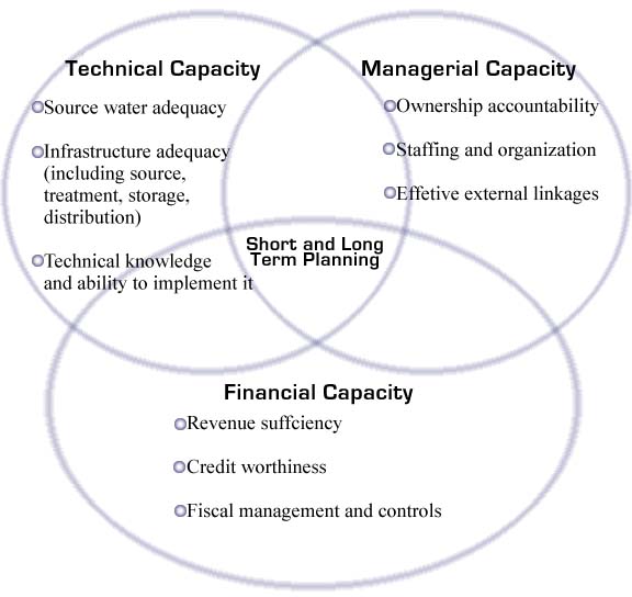 Technical, managerial, and financial capacity diagram