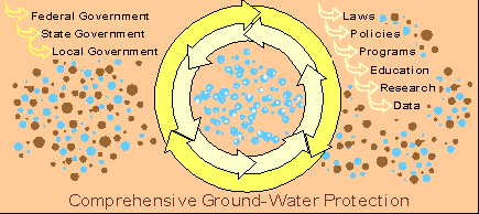 Comprehensive Ground Water Protection