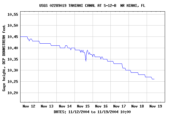 Graph of  Gage height, DCP DOWNSTREAM feet