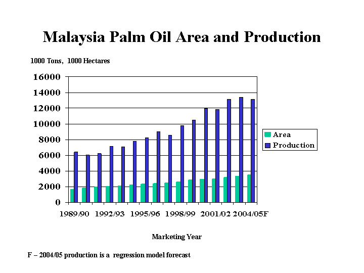 Malaysia palm oil area and production.