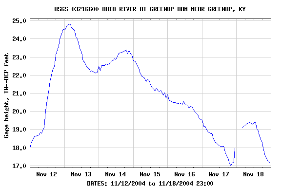 Graph of  Gage height, TW--DCP feet