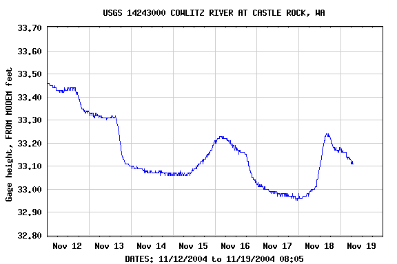 Graph of  Gage height, FROM MODEM feet