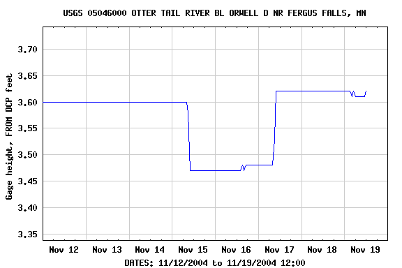 Graph of  Gage height, FROM DCP feet