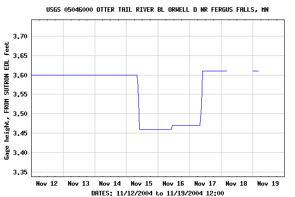 Graph of  Gage height, FROM SUTRON EDL feet