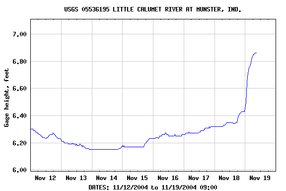 Graph of  Gage height, feet