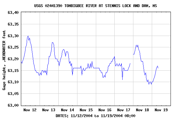 Graph of  Gage height, ,HEADWATER feet