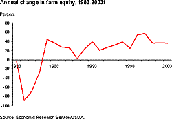 chart - annual change in farm equity, 1983-2003 (forecast)