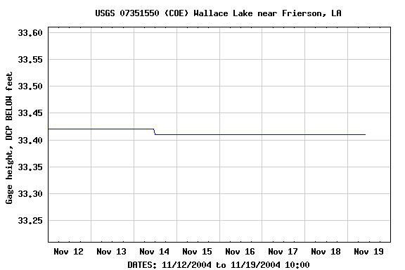 Graph of  Gage height, DCP BELOW feet