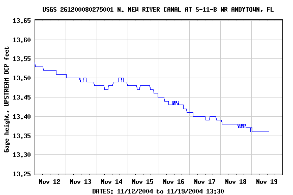 Graph of  Gage height, UPSTREAM DCP feet