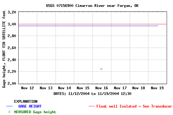 Graph of  Gage height, FLOAT VIA SATELLITE feet