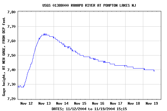 Graph of  Gage height, AT NEW GAGE, FROM DCP feet