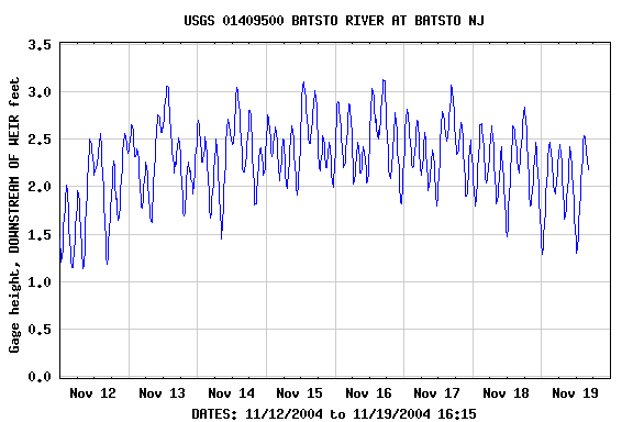 Graph of  Gage height, DOWNSTREAM OF WEIR feet