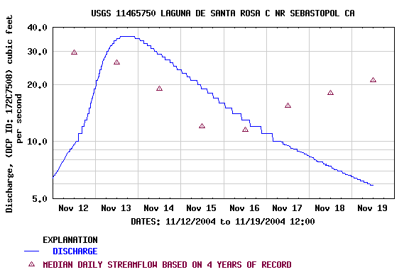Graph of  Discharge, (DCP ID: 172C7508) cubic feet per second