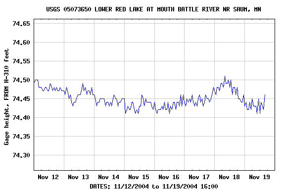 Graph of  Gage height, FROM H-310 feet