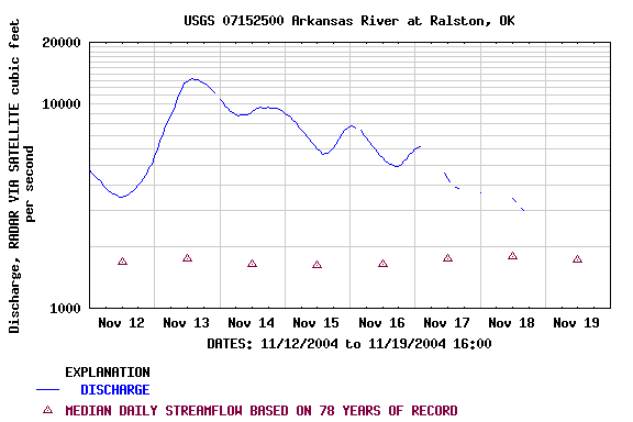 Graph of  Discharge, RADAR VIA SATELLITE cubic feet per second