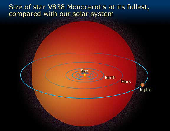 size of a Star V838 Monocerotis