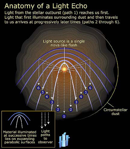 anatomy of a light echo