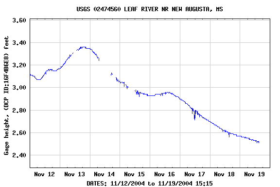 Graph of  Gage height, (DCP ID:16F4B6E8) feet