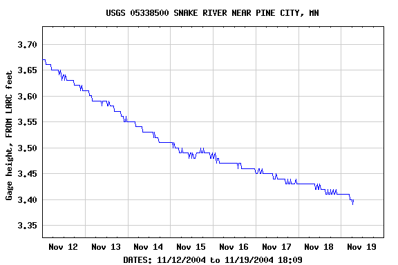 Graph of  Gage height, FROM LARC feet