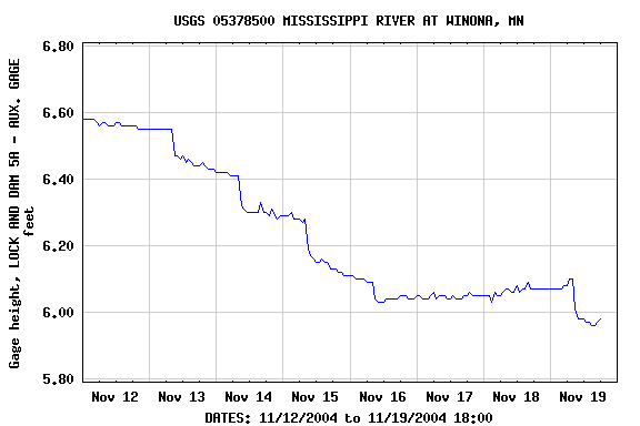 Graph of  Gage height, LOCK AND DAM 5A - AUX. GAGE feet