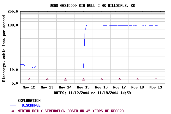 Graph of  Discharge, cubic feet per second