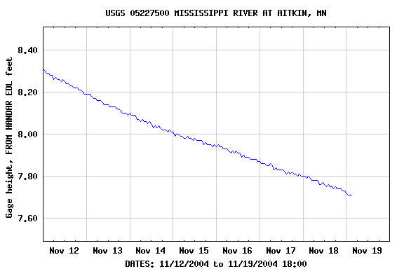 Graph of  Gage height, FROM HANDAR EDL feet
