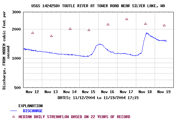 Graph of  Discharge, FROM MODEM cubic feet per second